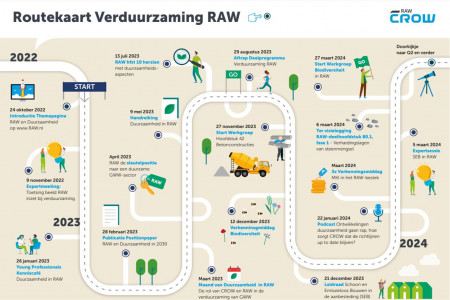 RAW en Duurzaamheid (incl. praktijkvoorbeelden)